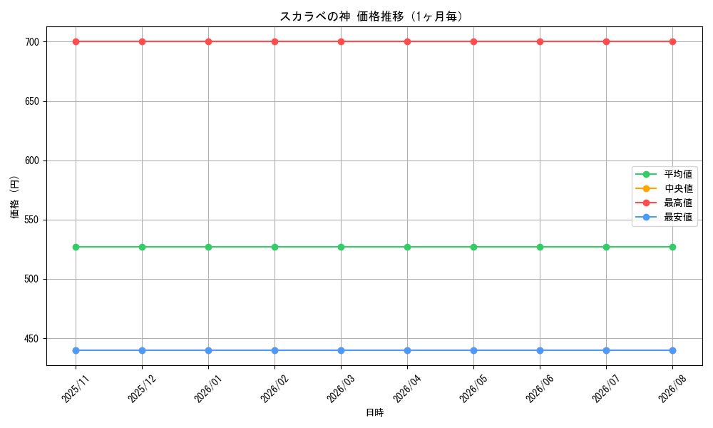 graph_card298438_month