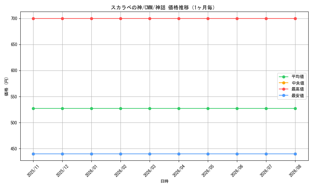 graph_card298438_series179932_rarity323477_month