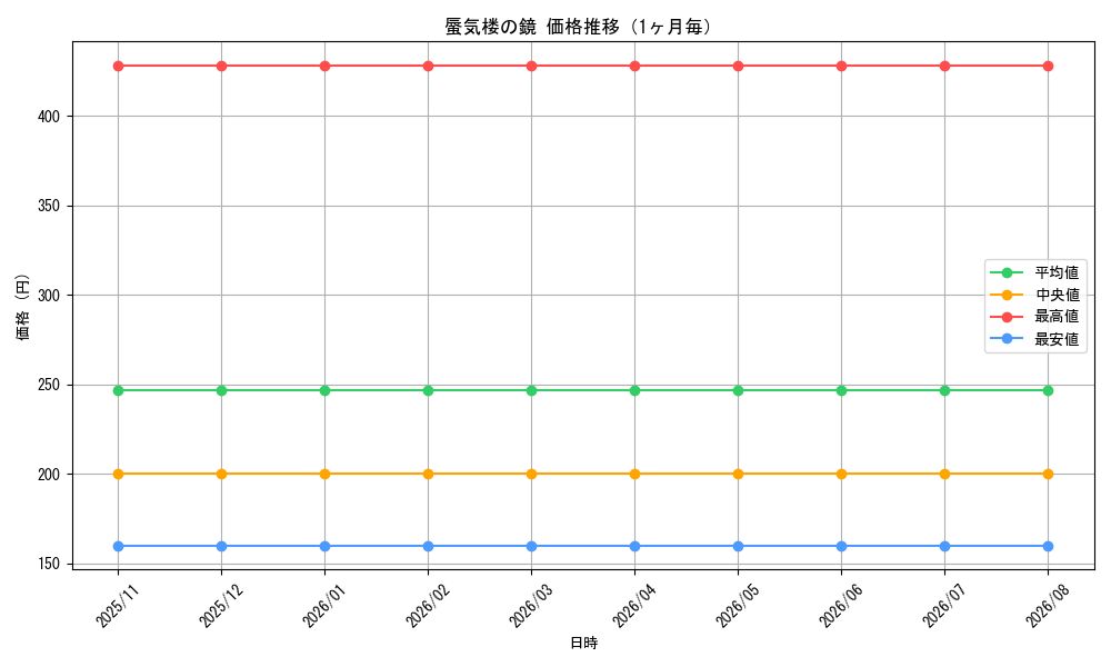 graph_card298458_month
