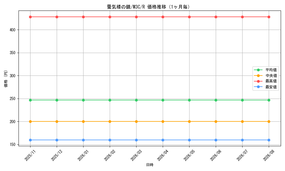 graph_card298458_series206664_rarity323476_month