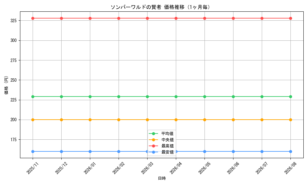 graph_card302387_month
