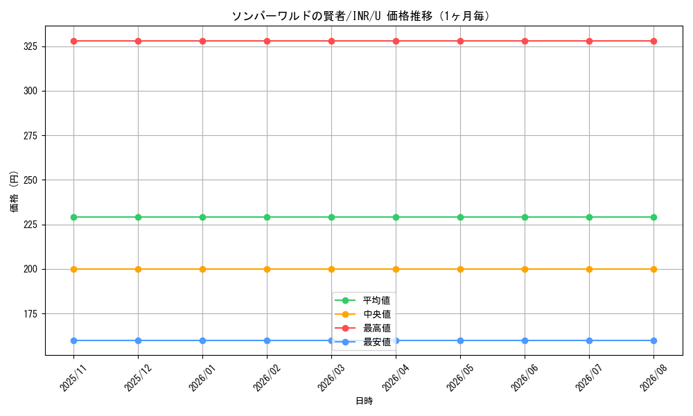 graph_card302387_series179055_rarity323478_month