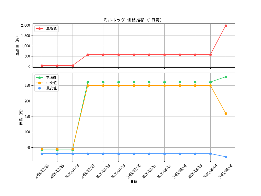 graph_card30399_day
