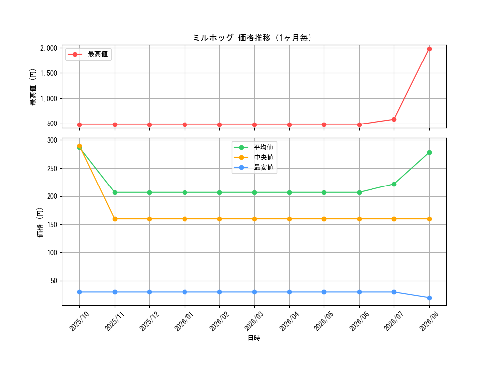 graph_card30399_month