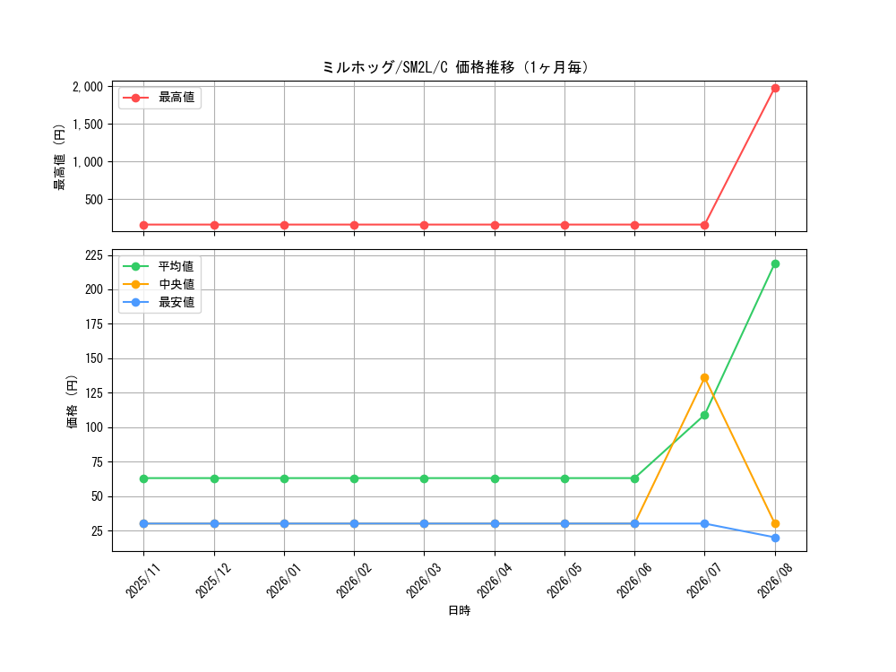 graph_card30399_series61243_rarity65214_month