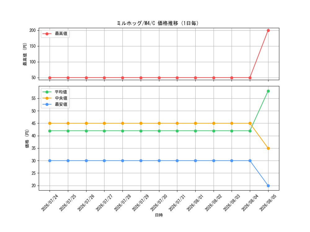 graph_card30399_series8906805_rarity65214_day