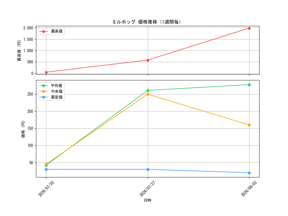 graph_card30399_week