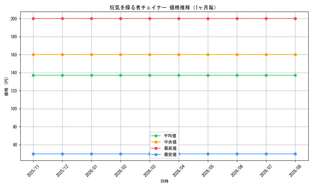 graph_card309098_month