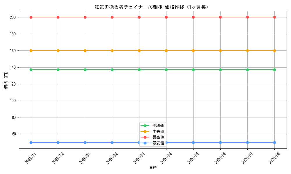 graph_card309098_series179932_rarity323476_month