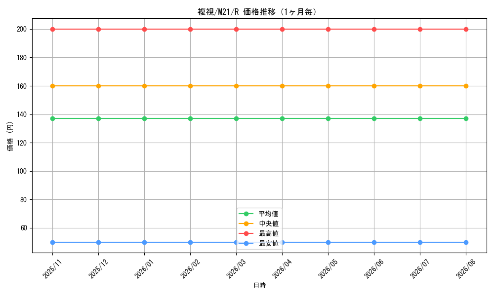 graph_card314396_series181703_rarity323476_month