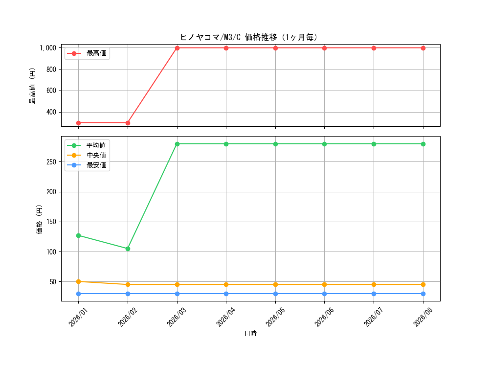 graph_card31850_series2073187_rarity65214_month