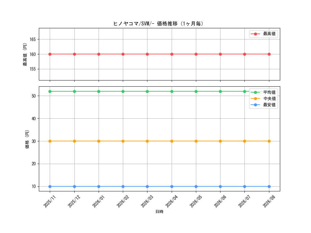 graph_card31850_series61427_rarity95225_month
