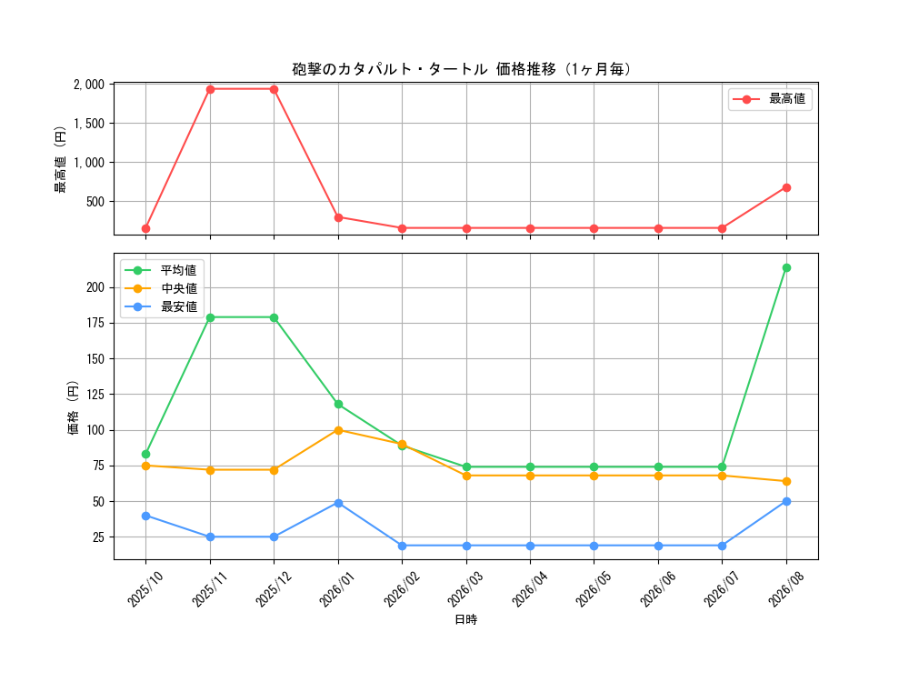 graph_card3239_month