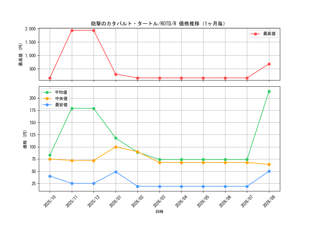 graph_card3239_series7150_rarity62_month