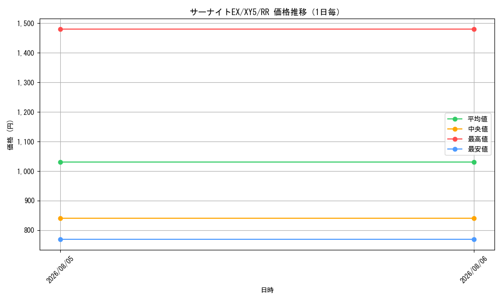 graph_card32420_series61166_rarity73311_day