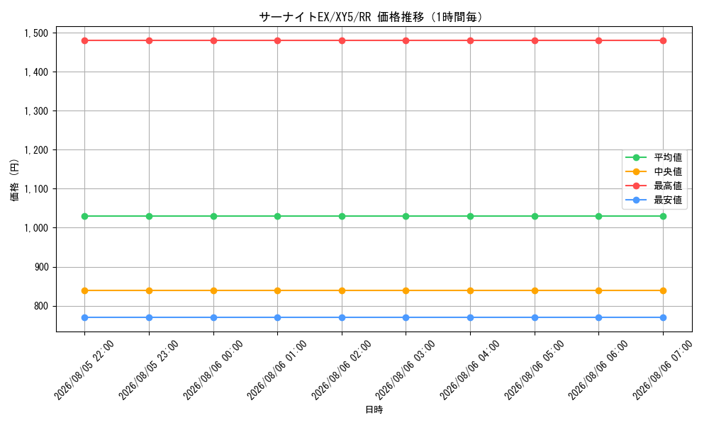 graph_card32420_series61166_rarity73311_hour