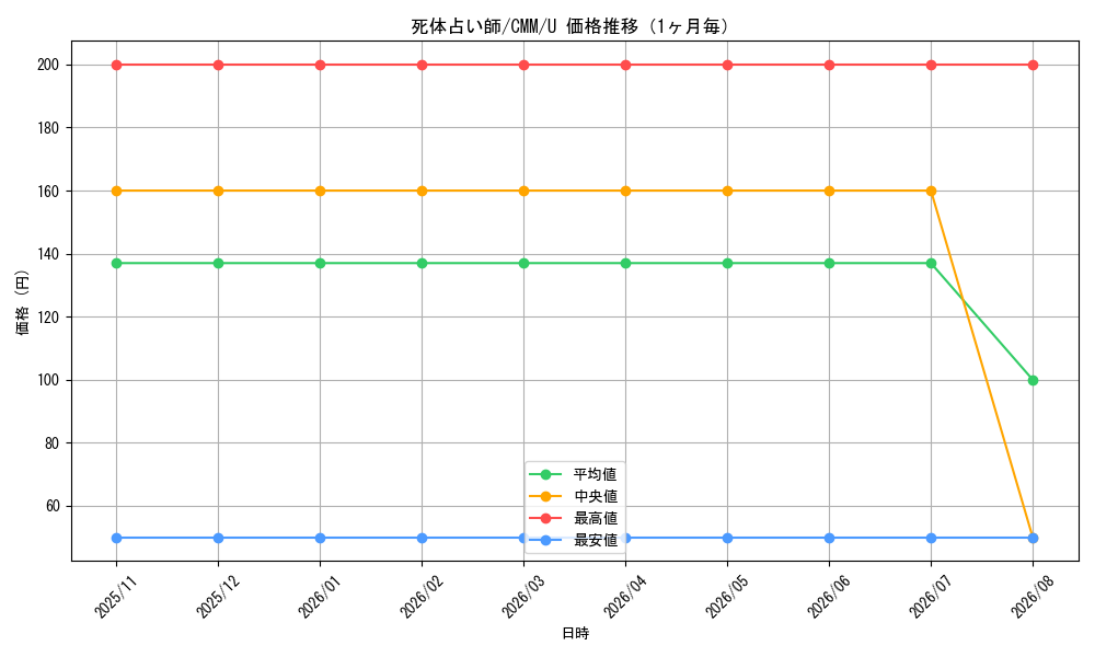 graph_card324719_series179932_rarity323478_month