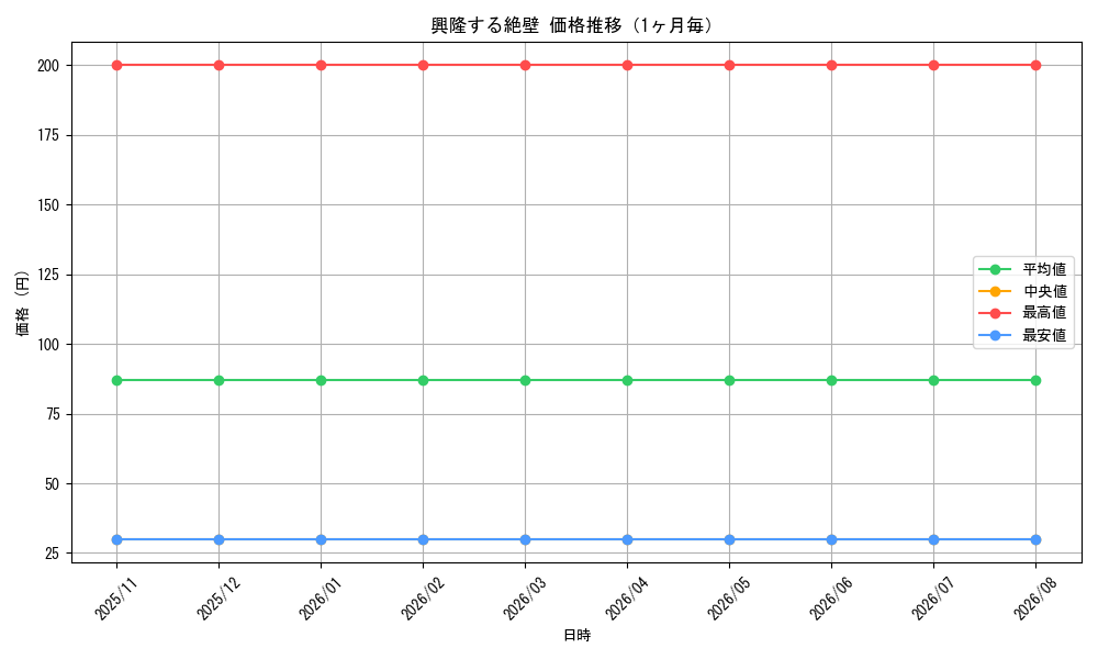 graph_card326862_month
