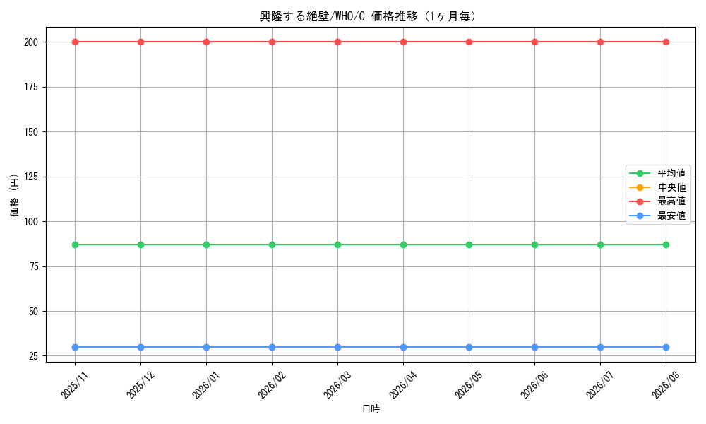 graph_card326862_series208771_rarity323480_month