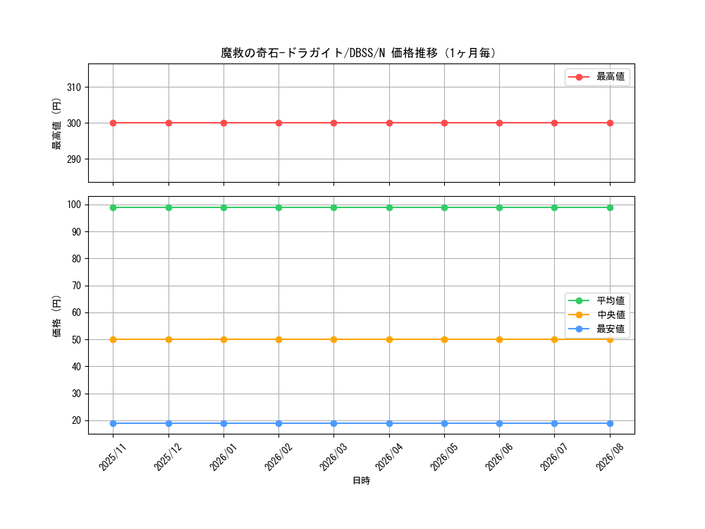 graph_card3278_series7447_rarity1_month