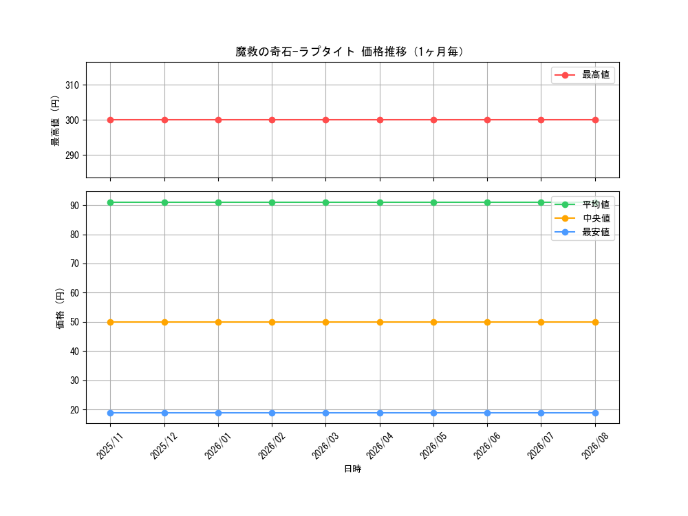 graph_card3279_month