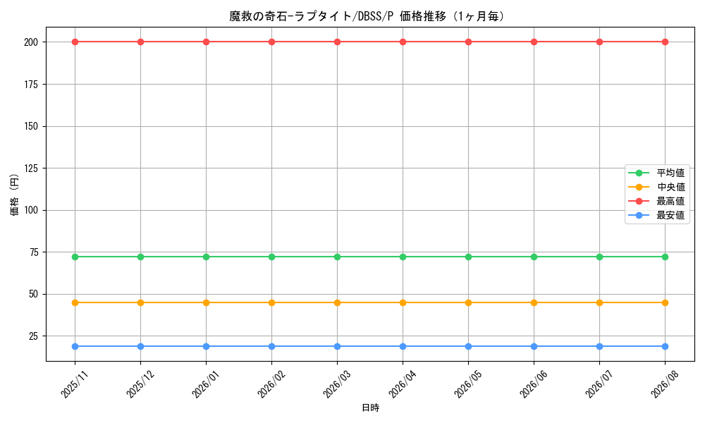 graph_card3279_series7447_rarity2_month
