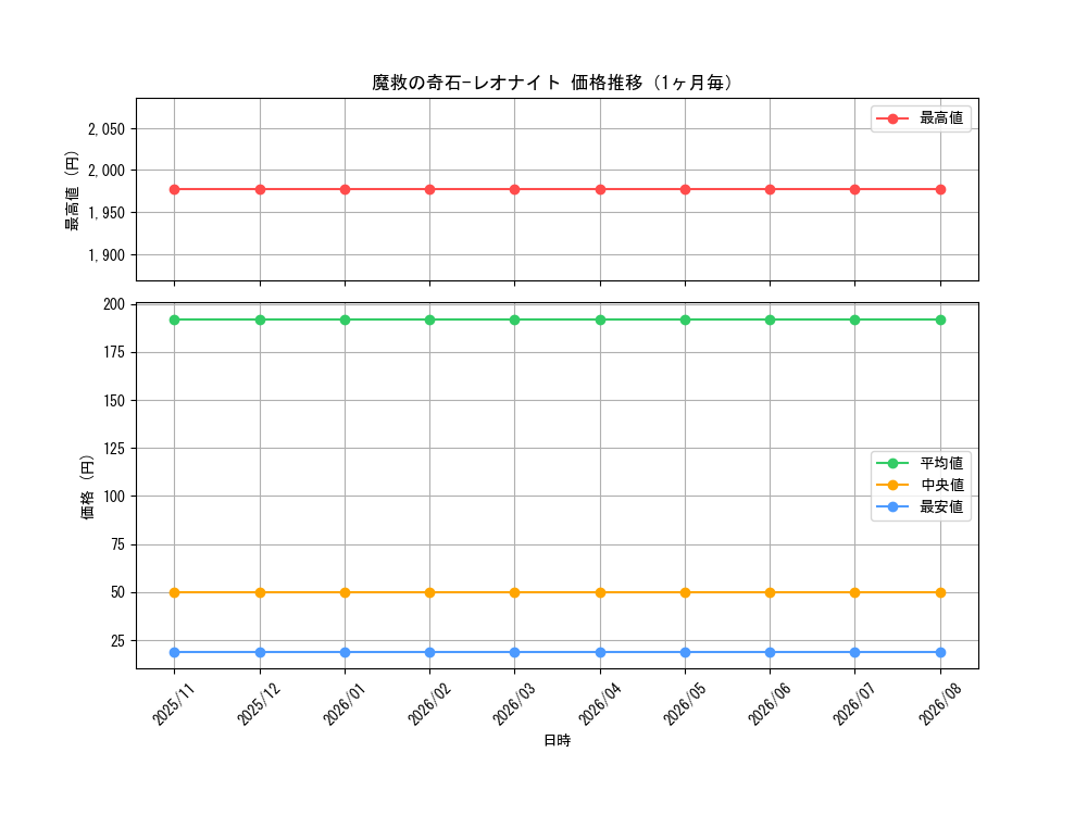 graph_card3280_month