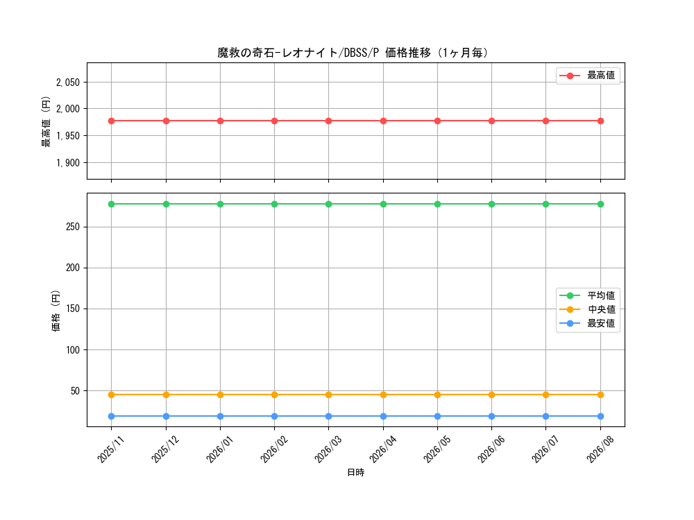 graph_card3280_series7447_rarity2_month