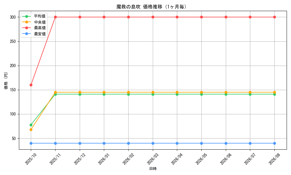 graph_card3281_month