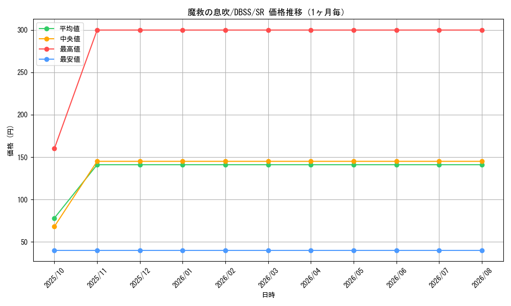 graph_card3281_series7447_rarity3_month
