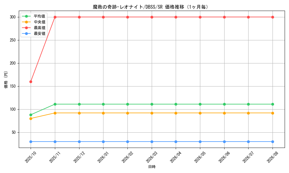 graph_card3285_series7447_rarity3_month