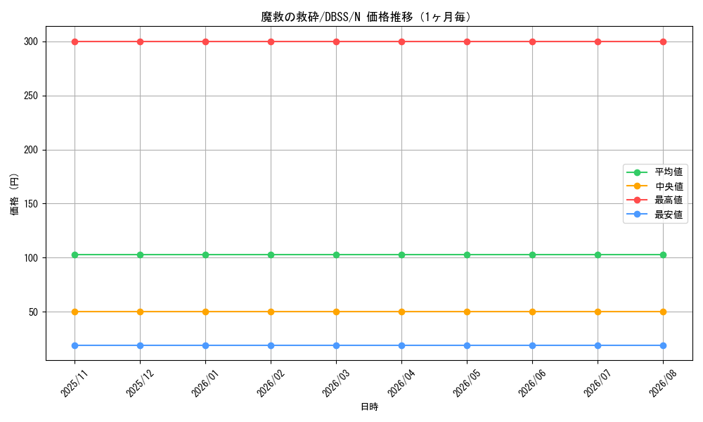 graph_card3288_series7447_rarity1_month