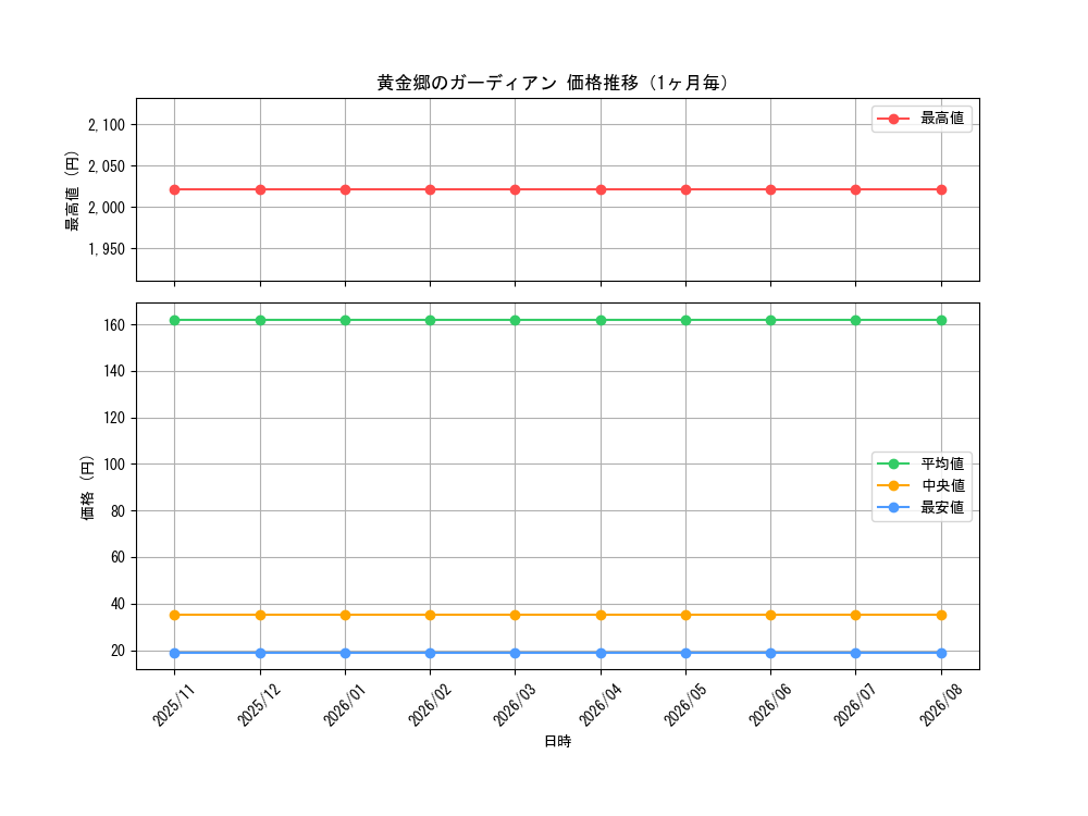 graph_card3292_month