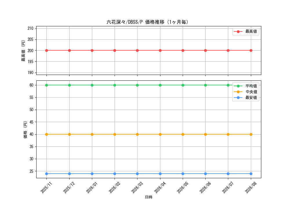 graph_card3300_series7447_rarity2_month