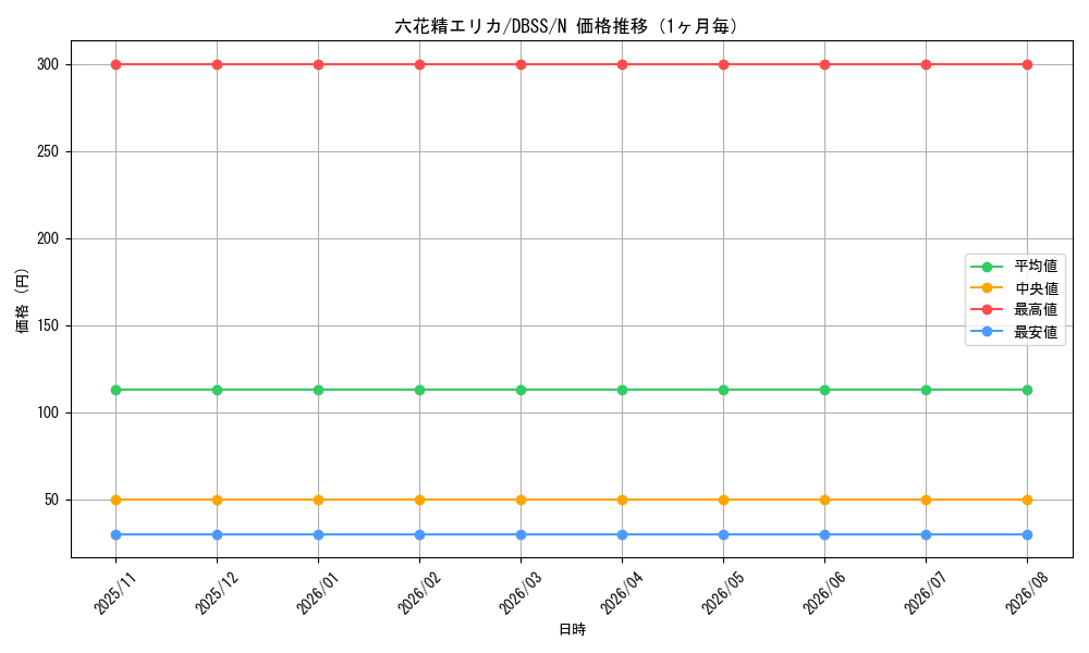 graph_card3301_series7447_rarity1_month
