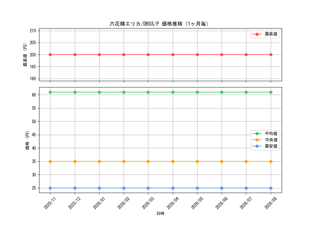 graph_card3301_series7447_rarity2_month