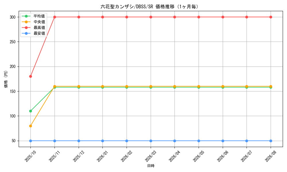 graph_card3302_series7447_rarity3_month