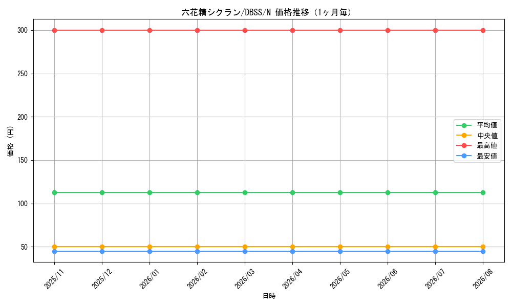 graph_card3303_series7447_rarity1_month