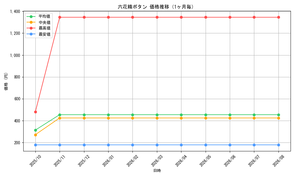 graph_card3308_month