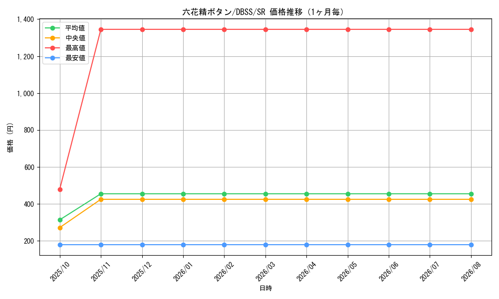 graph_card3308_series7447_rarity3_month