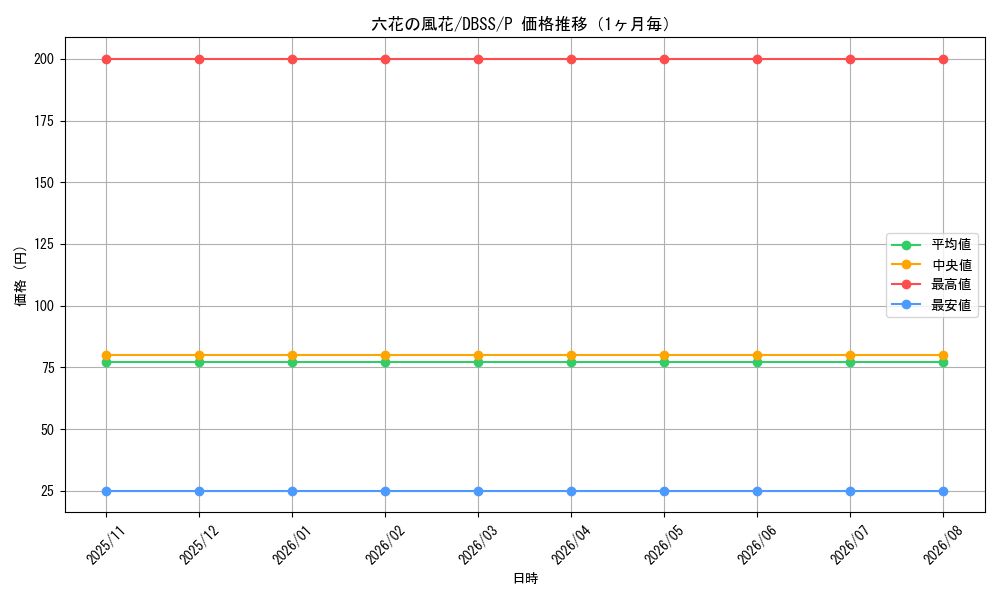 graph_card3310_series7447_rarity2_month