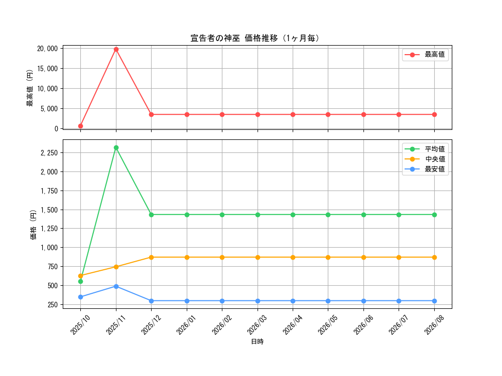 graph_card3323_month