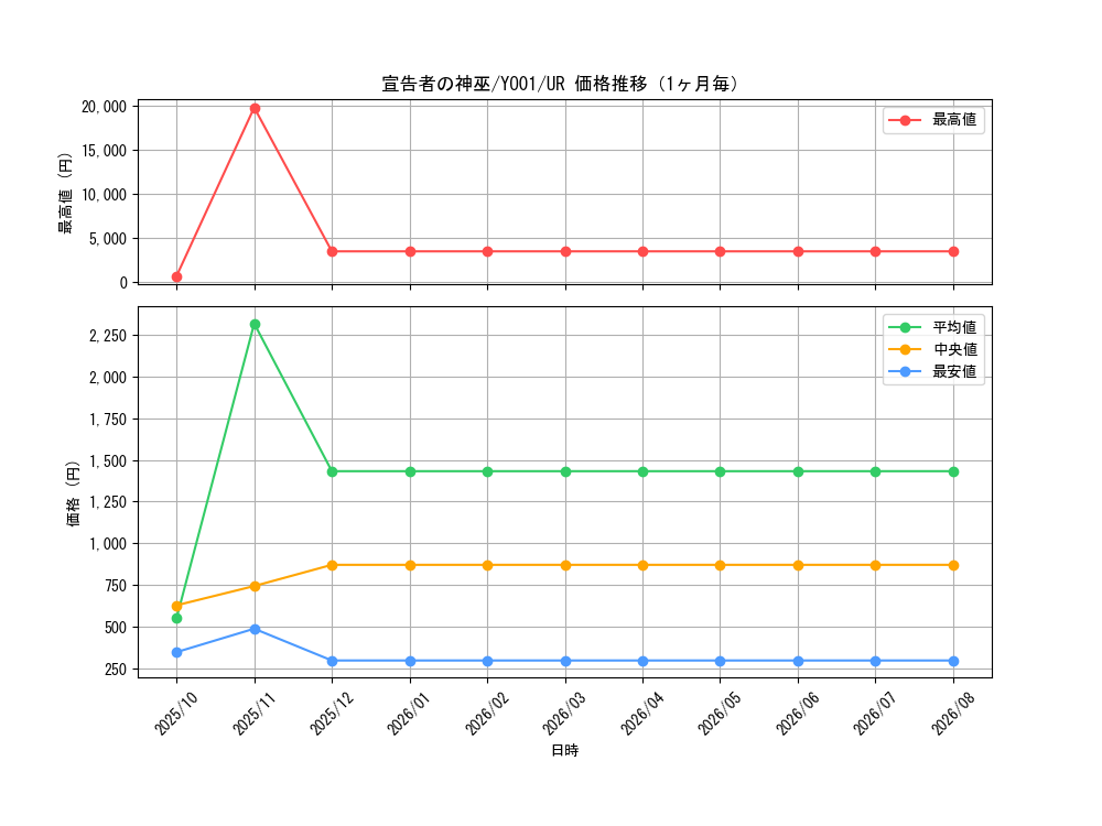 graph_card3323_series7540_rarity7_month