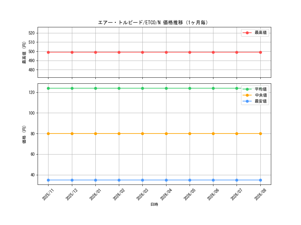 graph_card3335_series7543_rarity1_month