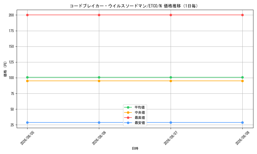 graph_card3343_series7543_rarity1_day