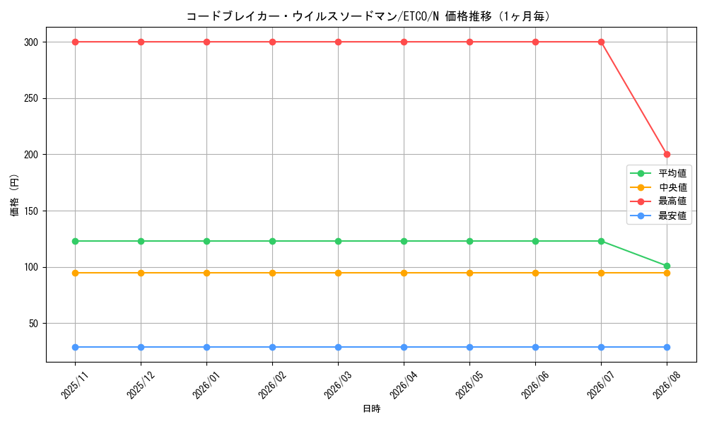 graph_card3343_series7543_rarity1_month