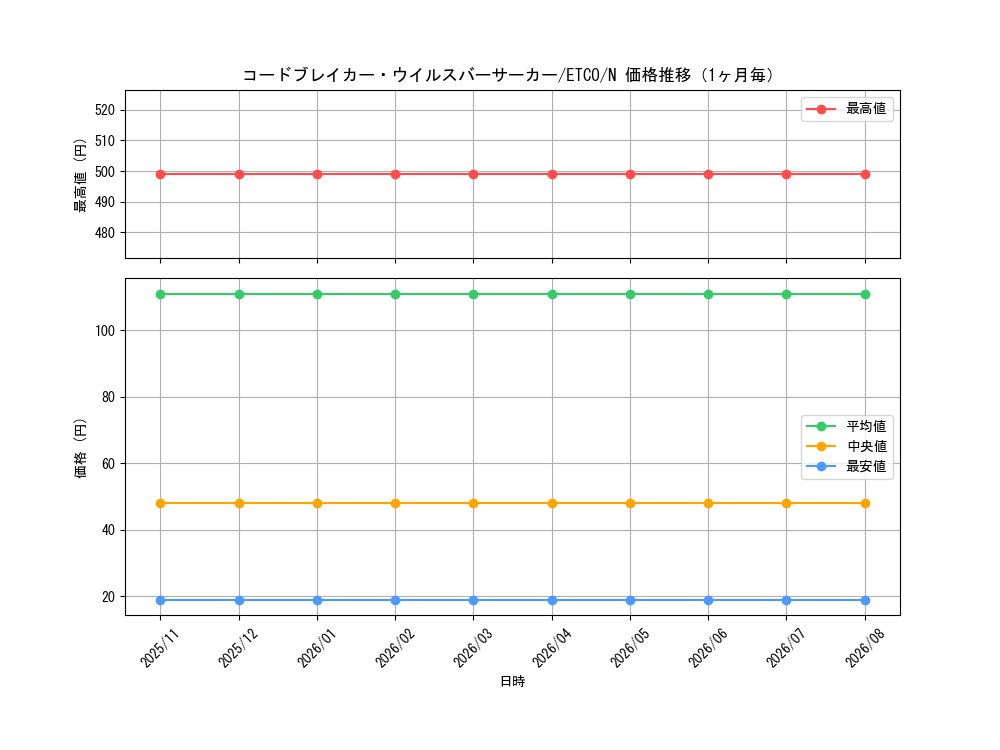 graph_card3344_series7543_rarity1_month