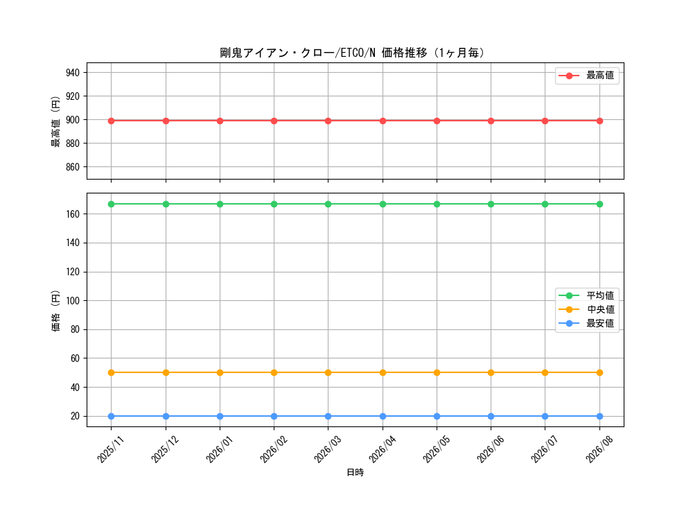 graph_card3346_series7543_rarity1_month