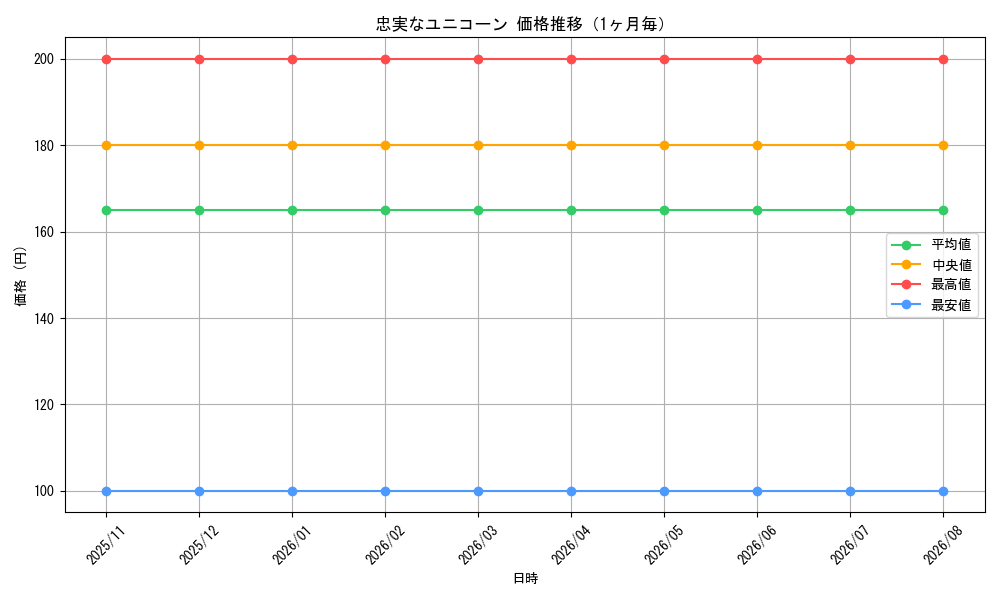 graph_card335429_month