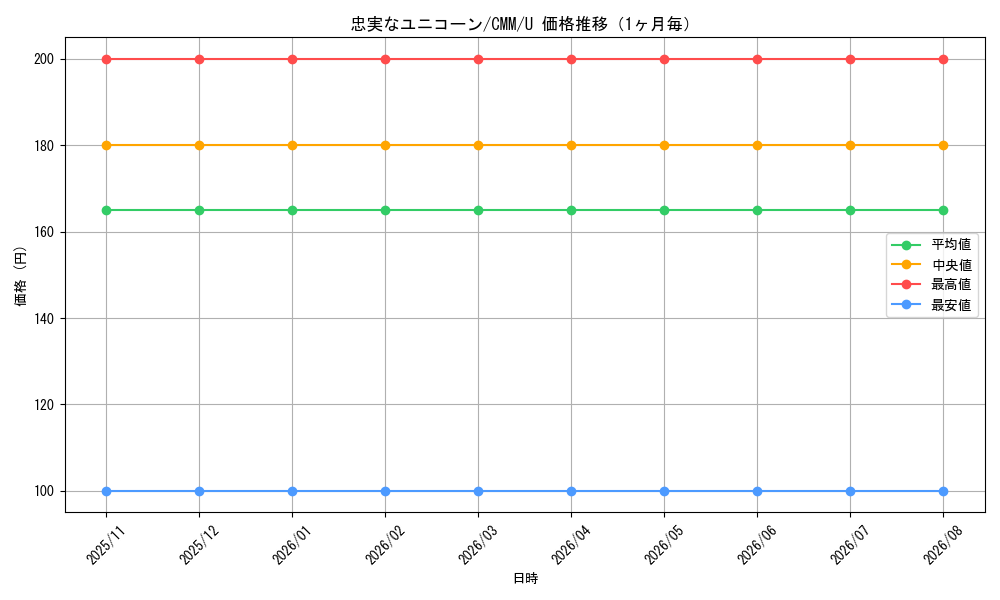 graph_card335429_series179932_rarity323478_month